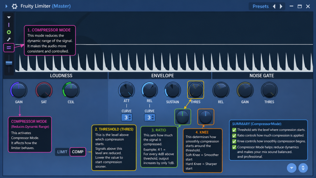 Fruity Limiter Compressor Mode showing Threshold, Ratio, and Knee controls.